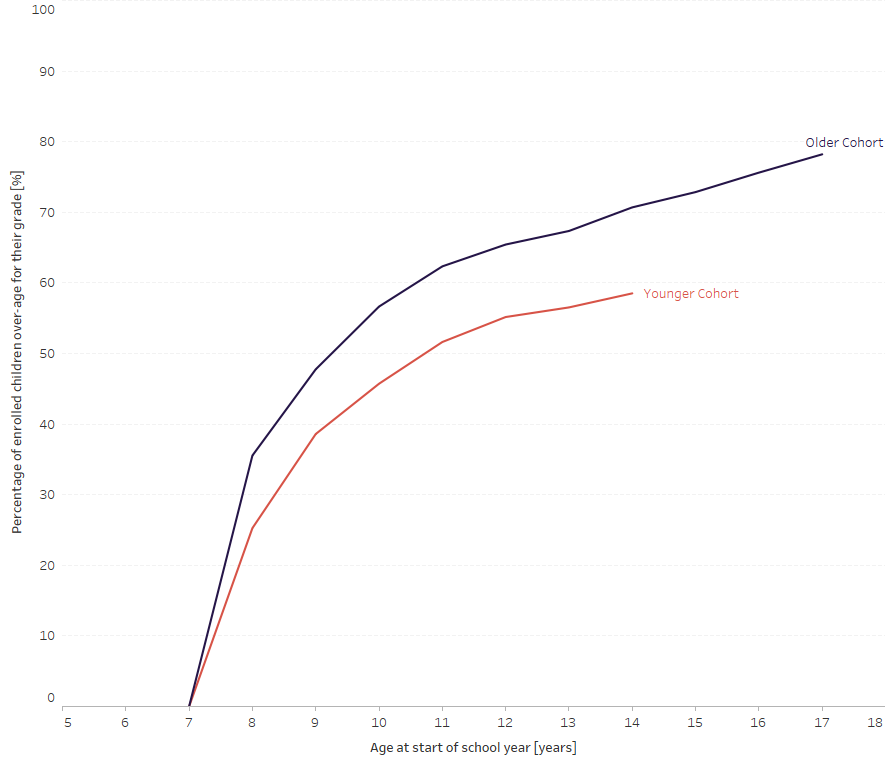 Over-age for grade in Ethiopia sites