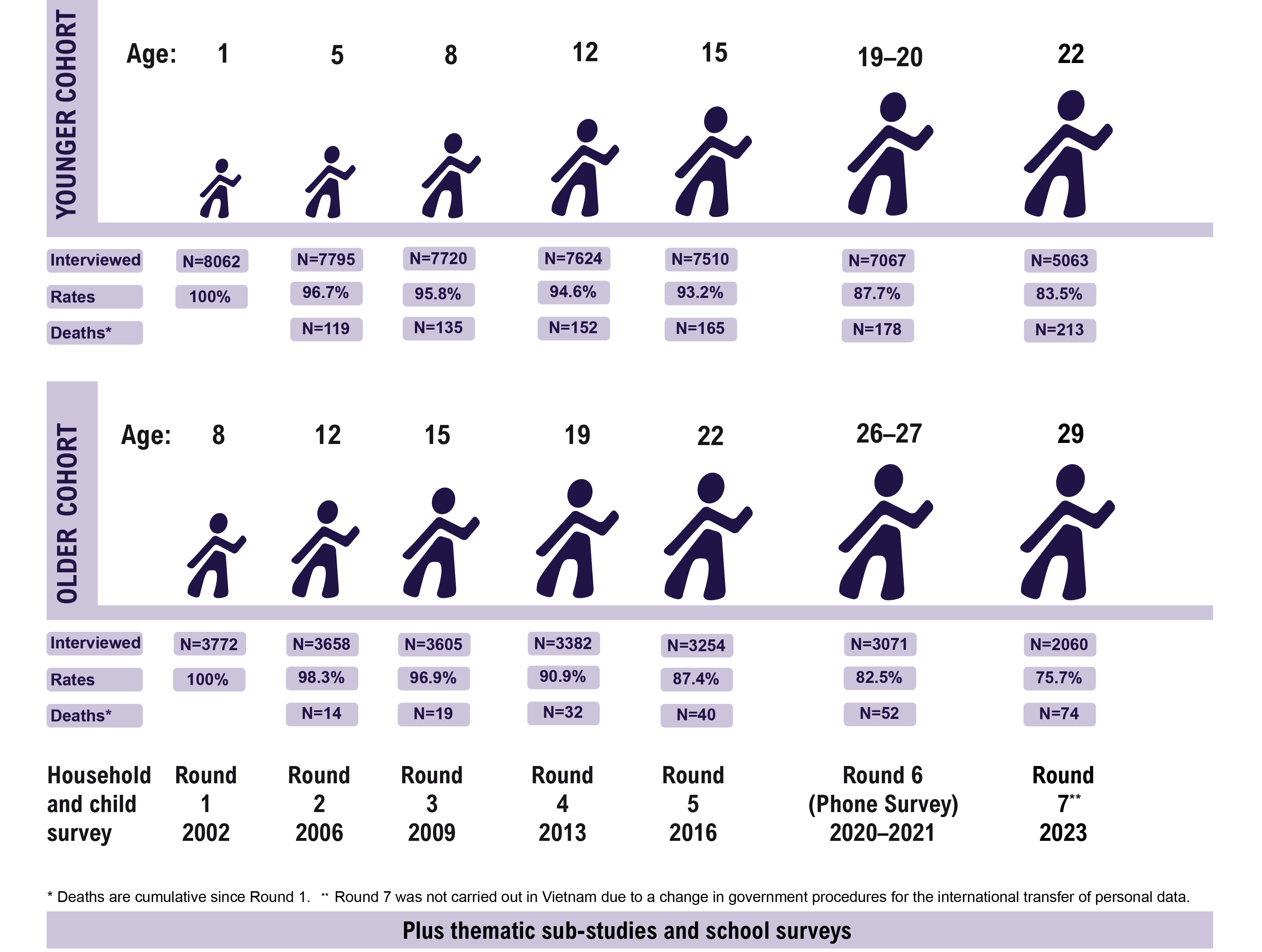 An illustrative diagram showing the various ages of the Young Lives Younger and Older cohorts from the Frist round of surveys at age 1 and 8 to the seventh round survey aged 22 and 29 respectively.