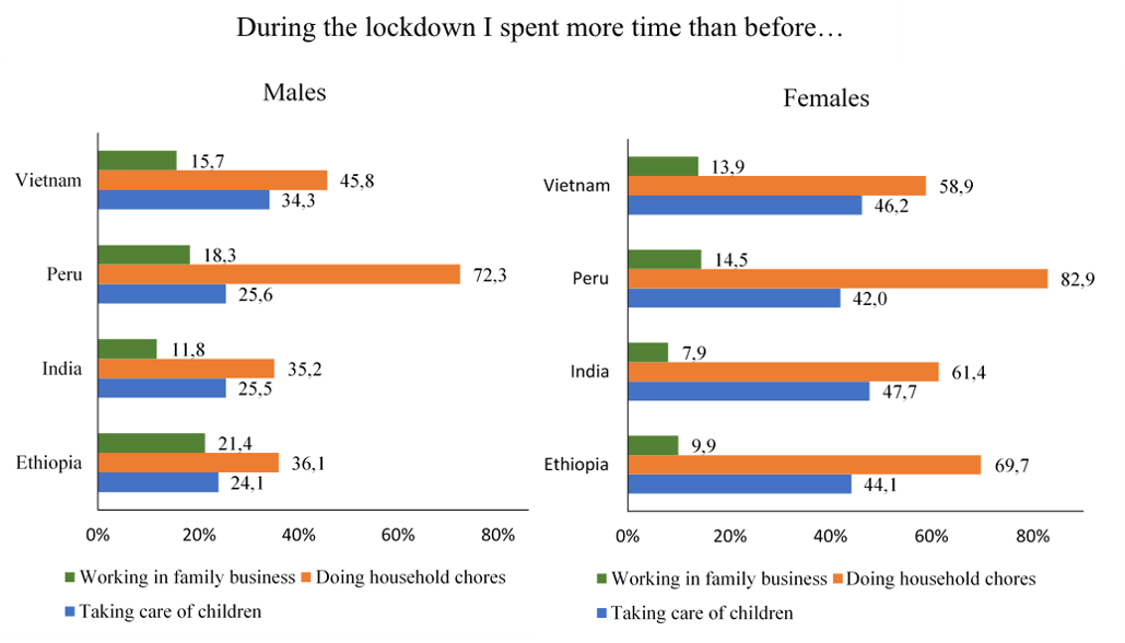 Changes in time use during the lockdown