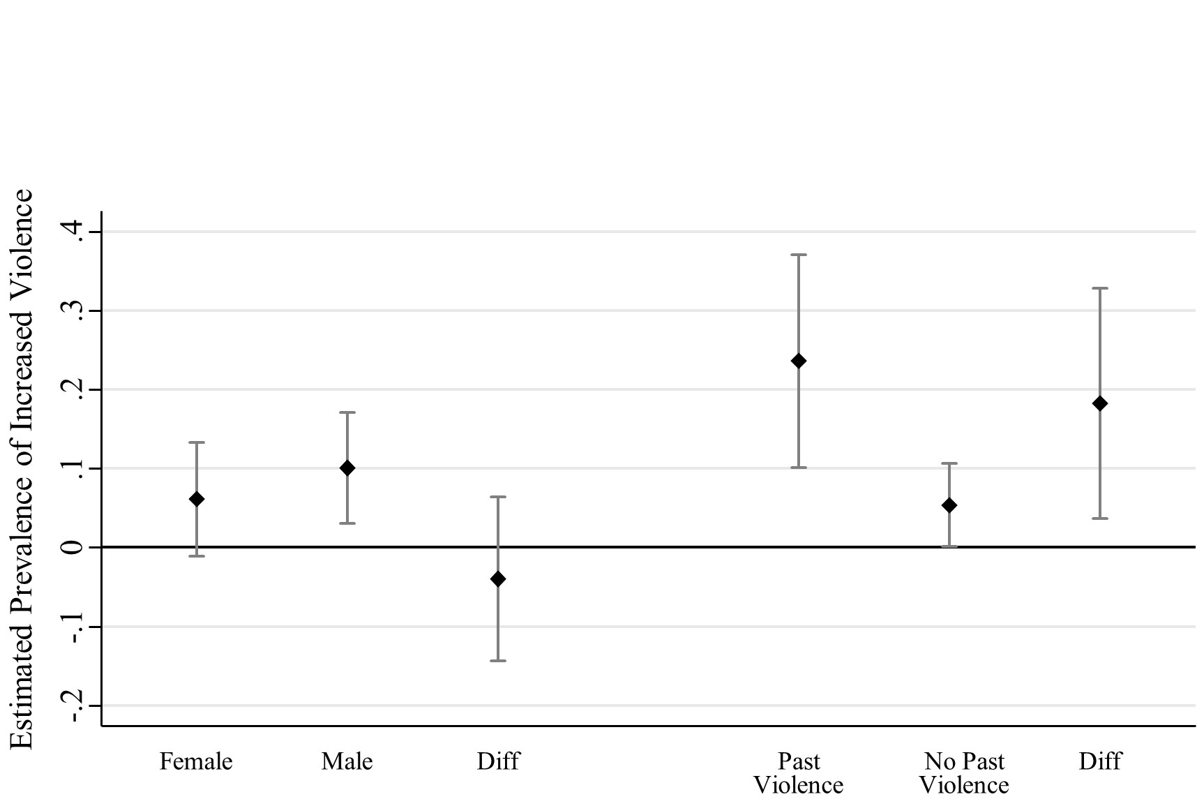 Fig 2. Group-specific measures of those affected by increased violence during lockdown.