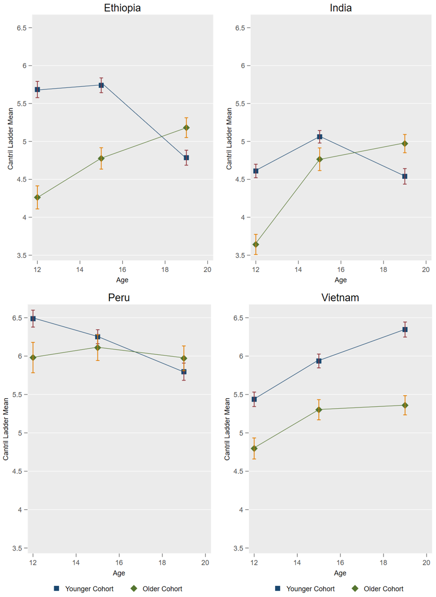 Subjective well-being at ages 12, 15 and 19