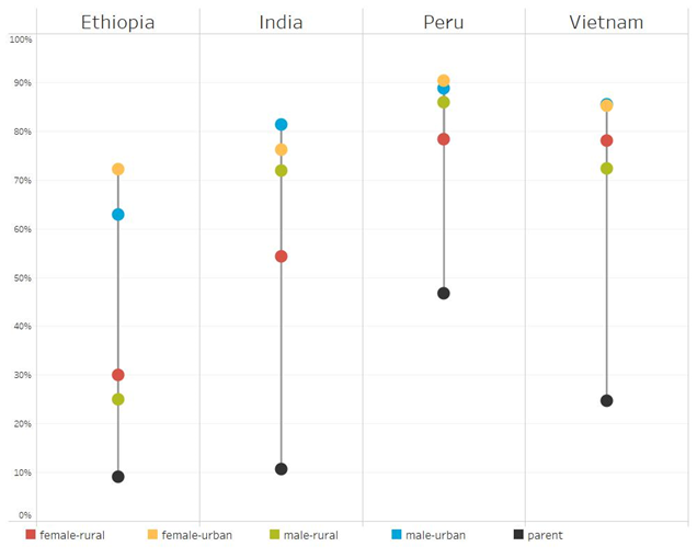 Lower secondary education completion rates: comparing 22-year-olds with their parents