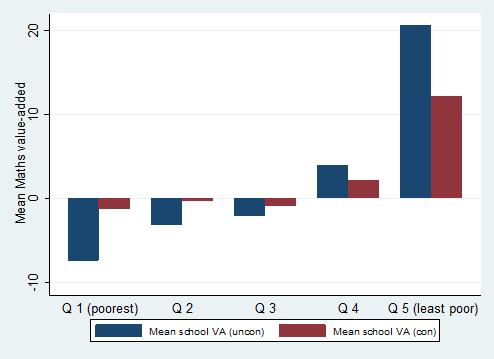 Mean maths value-added by student wealth quintile