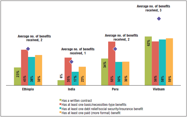 Working arrangements of waged work at 22 years old, by country