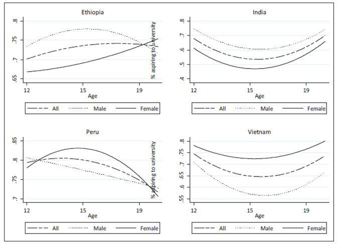 Percentage of children aspiring to complete university across time