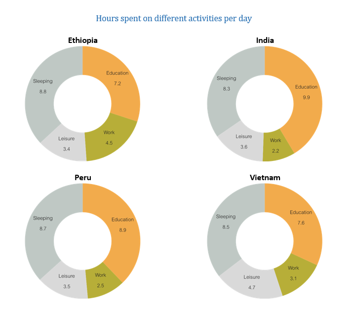 Hours spent on activities per day