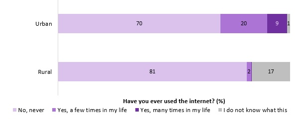 Graph showing the percentage of people in both urban and rural areas, with a higher percentage of people using the internet in urban areas