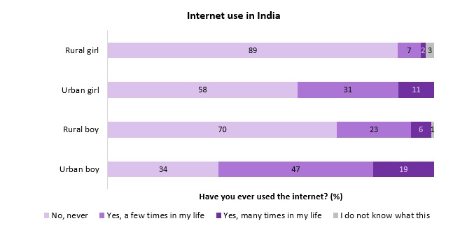 Graph showing internet use in India, showing that rural girls use the internet the least and urban boys use the internet the most