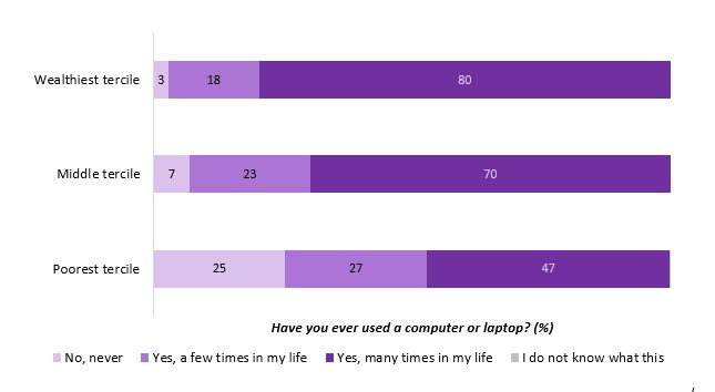 Graph showing percentage of people that have used a computer in wealthiest, middle and poorest tercile, with the wealthiest tercile have a higher percentage