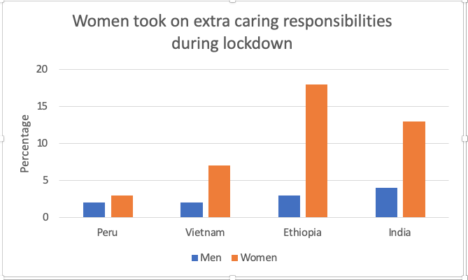 Graph showing that more women took on extra caring responsibilities during lockdown than men