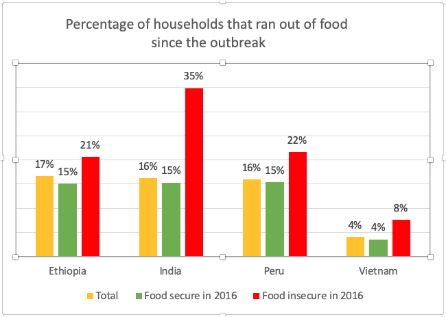 Graph showing that more households were food insecure than food secure since the outbreak