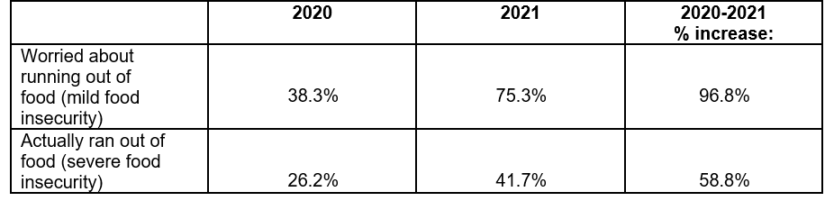 Table of figures illustrating increase in food insecurity 2020 to 2021 in Ethiopa