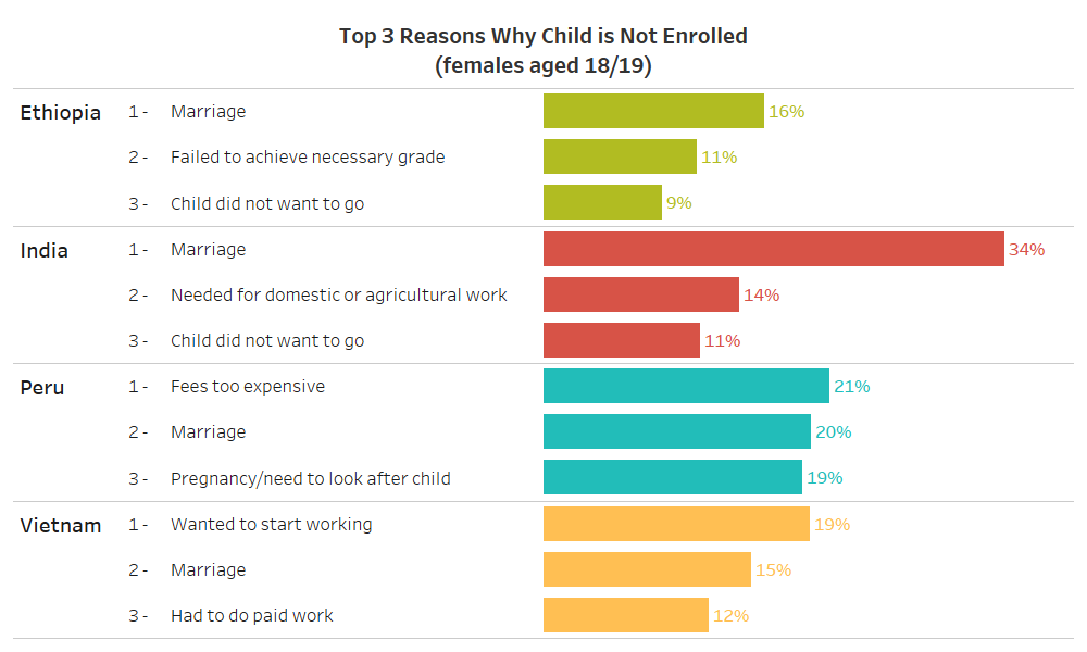 Top 3 Reasons Why Child is Not Enrolled