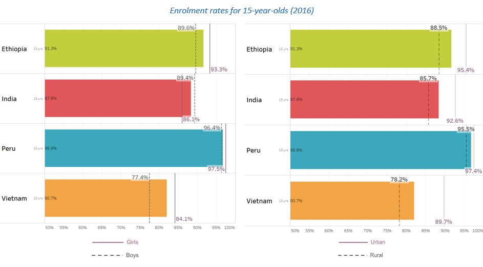 Enrolment rate for 15 year olds