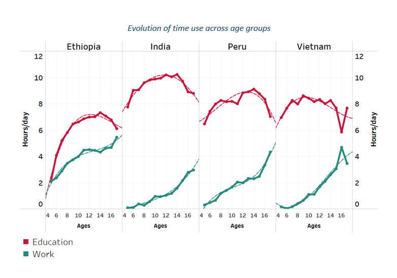 Evolution of time use across age groups