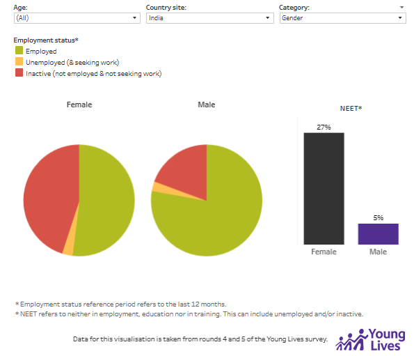 Employment status at age 19 and 22 in India by gender