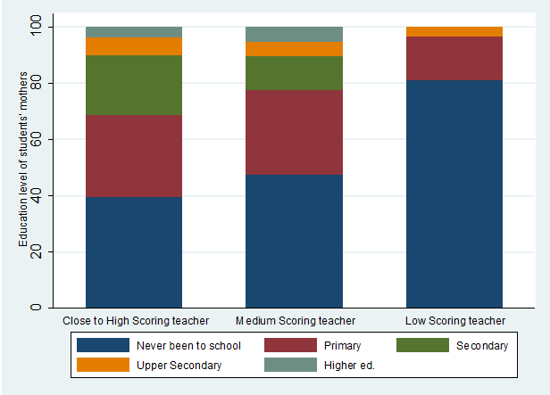 Education level of students' mothers, by teacher CLASS score category