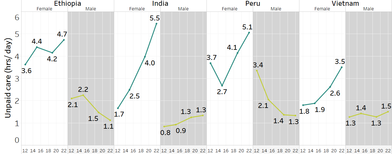 Time spent on unpaid care work by boys and girls in Ethiopia, India, Peru, and Vietnam (ages 12, 15, 19, and 22)