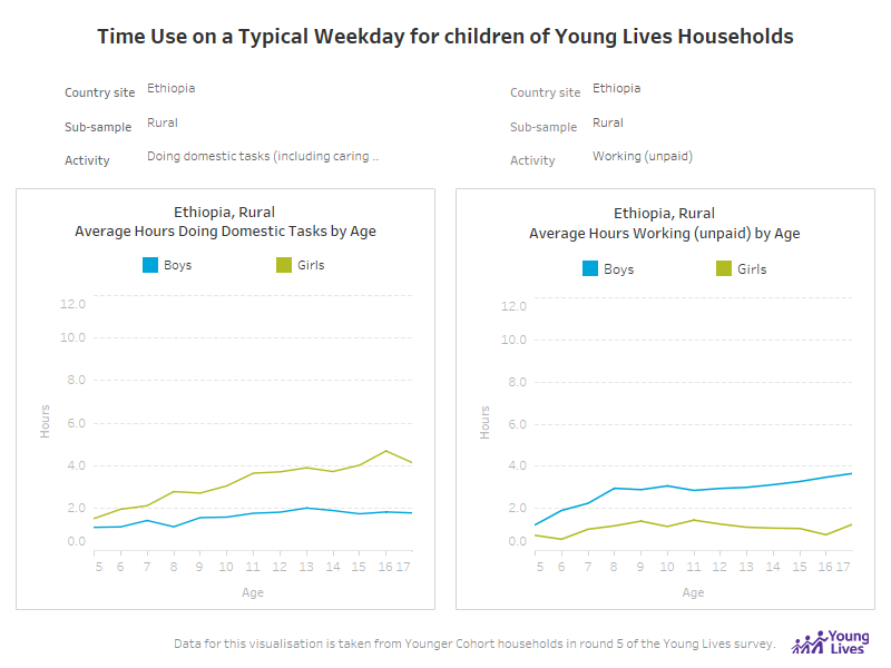 Time Use on a Typical Weekday for Children of Young Lives Households