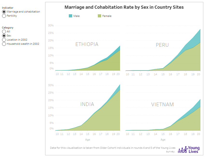 Marriage and Cohabitaiton Rate by Sex in Country Sites