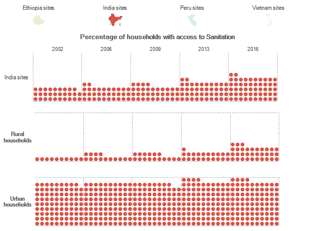 Percentage of households with access to Sanitation