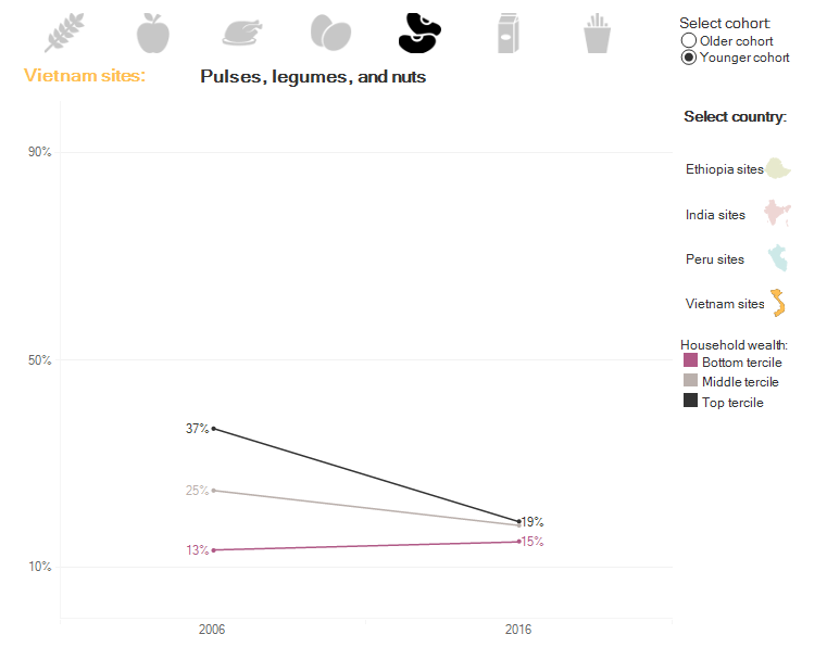 Changes in dietary diversity between 2006 and 2016