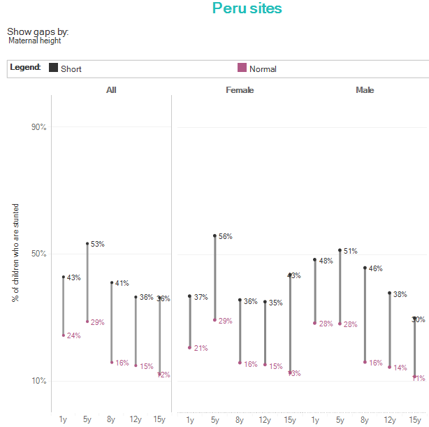 Gaps in stunting prevalence over childhood