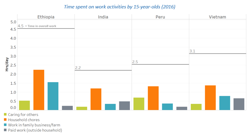Time spent on work activities by 15 year olds (2016)