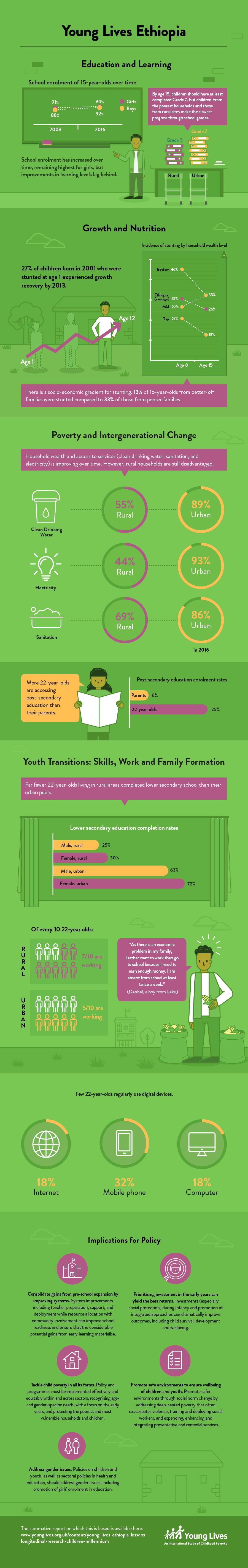 Ethiopia composit infographic
