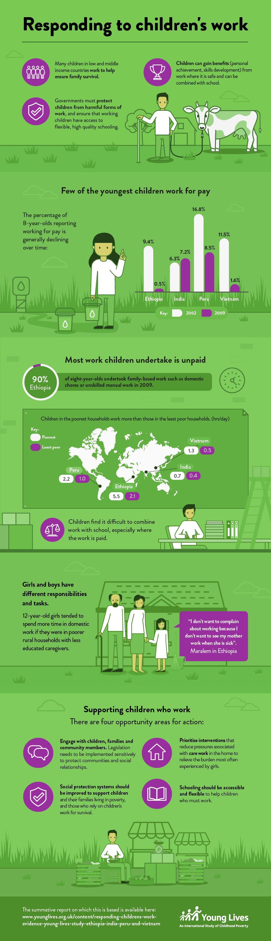 Responding to childrens work infographic