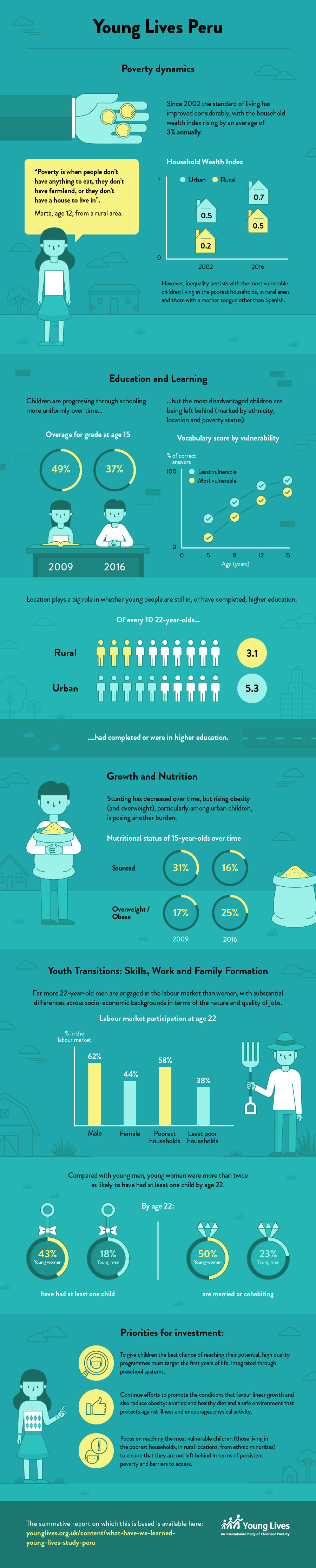 Peru composit infographic