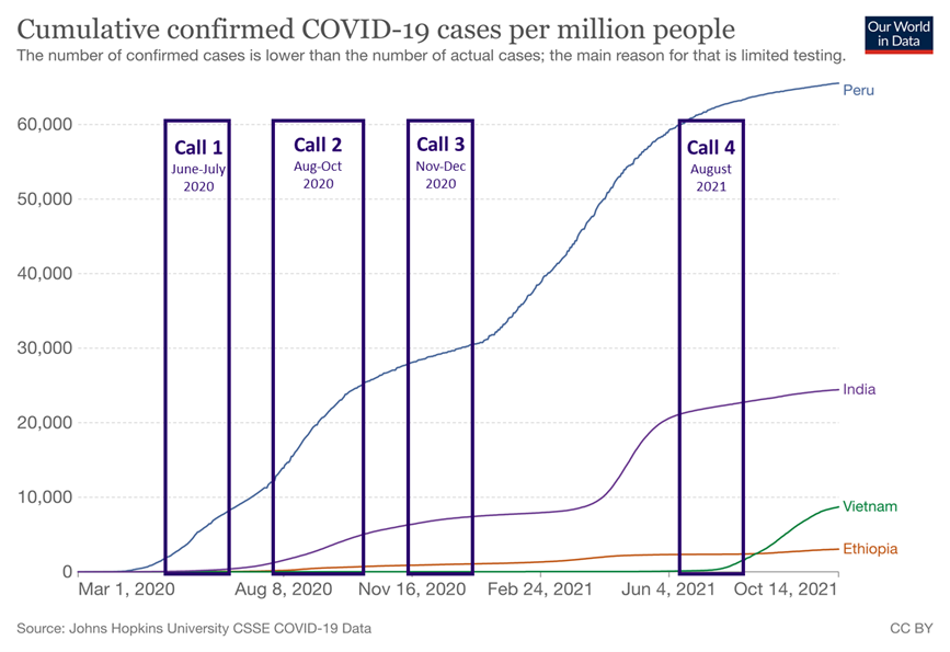 Cumulative confirmed COVID cases per million 2021