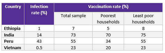 Vaccination rate per household
