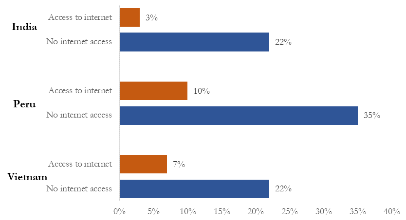 Digital divide: Percentage of Young Lives students who dropped out of education due to reasons other than their course finishing