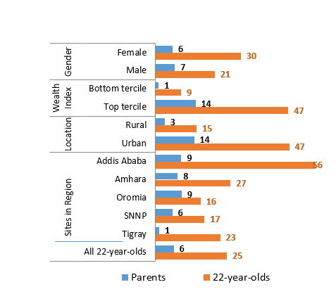 Percentage of Young Lives 22-years-olds and their parents who completed post-secondary education (%)