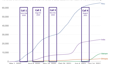 Cumulative confirmed COVID cases per million 2021