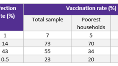Vaccination rate per household