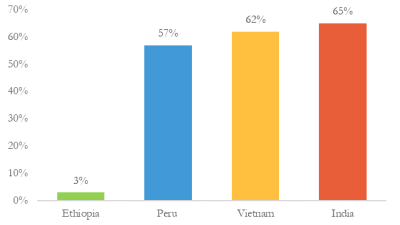 Proportion of Young Lives respondents with at least one Covid-19 vaccine dose, October-December 2021