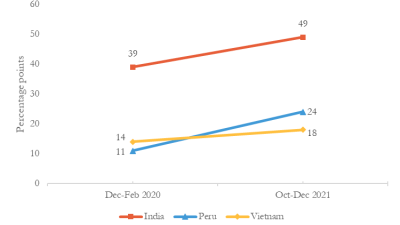 Increase in gender employment gap among 26–27-year-olds: pre-pandemic vs October-December 2021