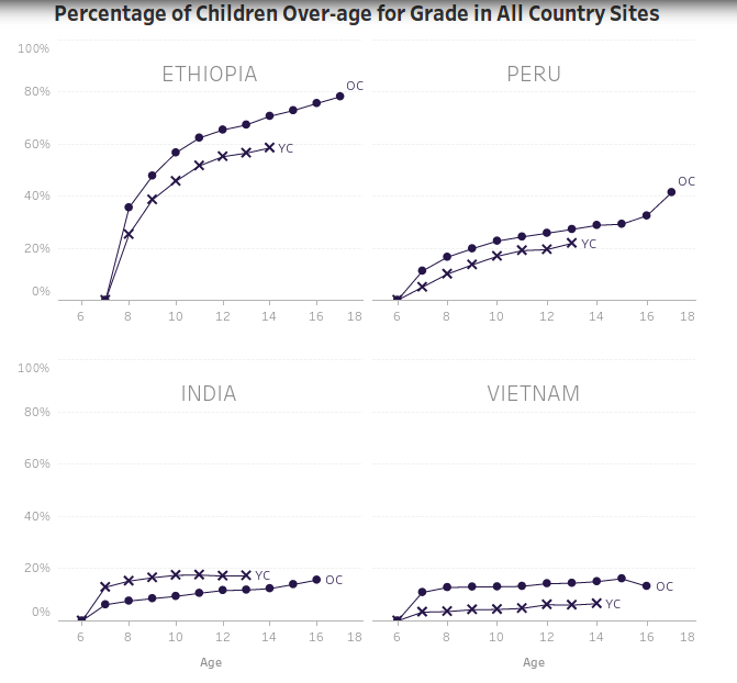 Percentage of children over age for grade in all country sites
