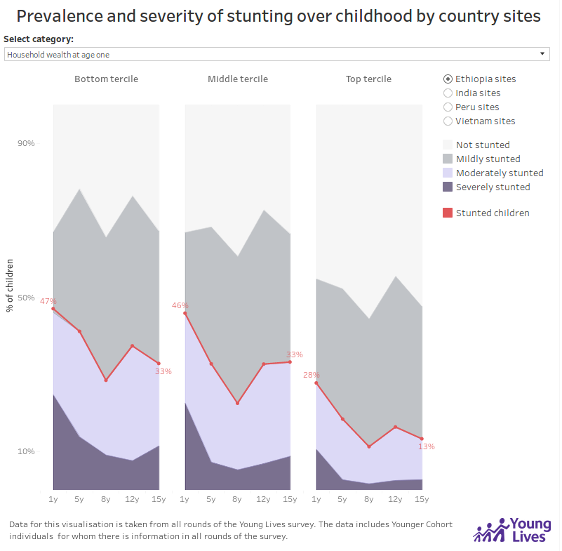 Prevalence and severity of stunting over childhood by country sites